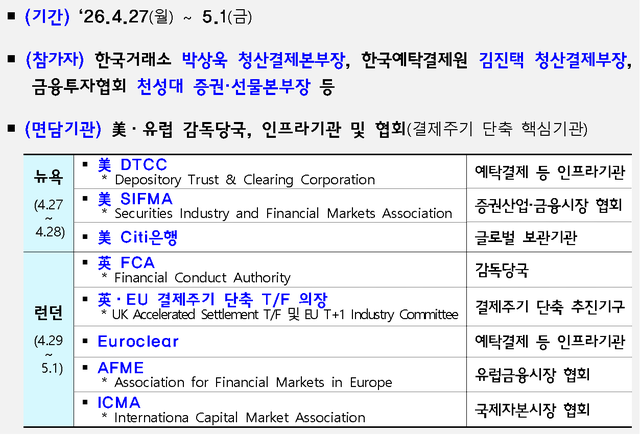 ▲ ⓒ거래소. 증권유관기관 공동 美·유럽 현지실사