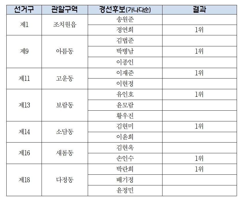 ▲ 지방선거 경선 결과.ⓒ민주당 세종시당