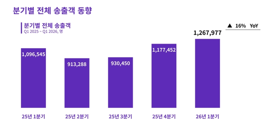 ▲ 하나투어 분기별 전체 송출객 동향ⓒ하나투어