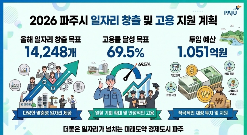 ▲ 파주시는 올해 일자리 1만 4248개 창출과 고용률 69.5% 달성을 공시했다 ⓒ파주시 제공