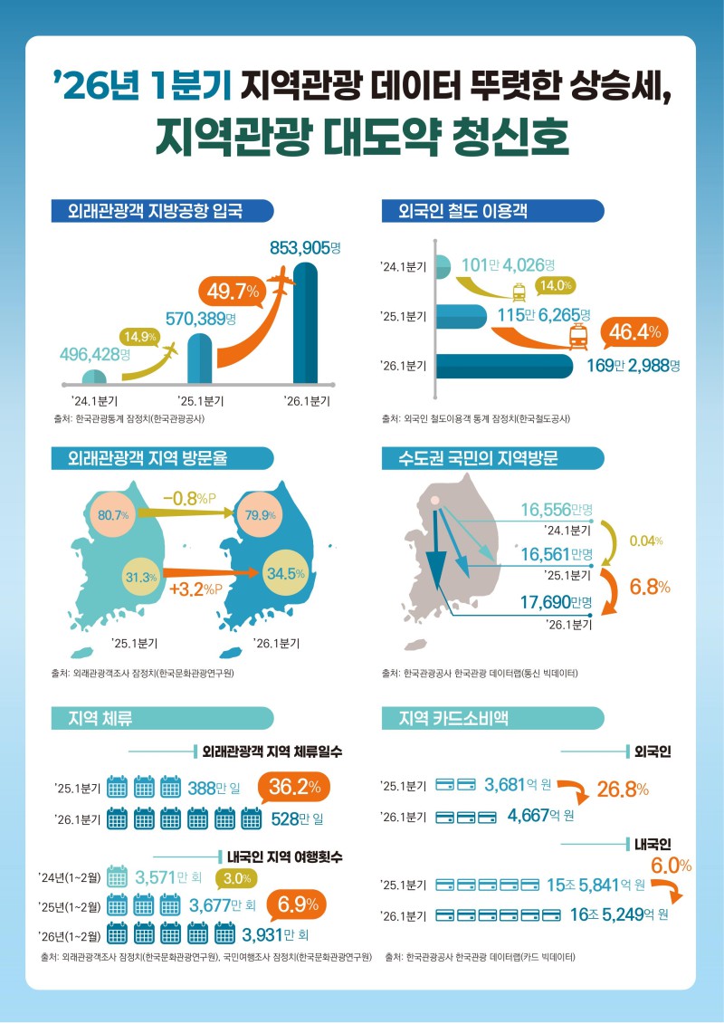 ▲ 2026년 1분기 지역관광 주요 데이터 정보그림.ⓒ문체부