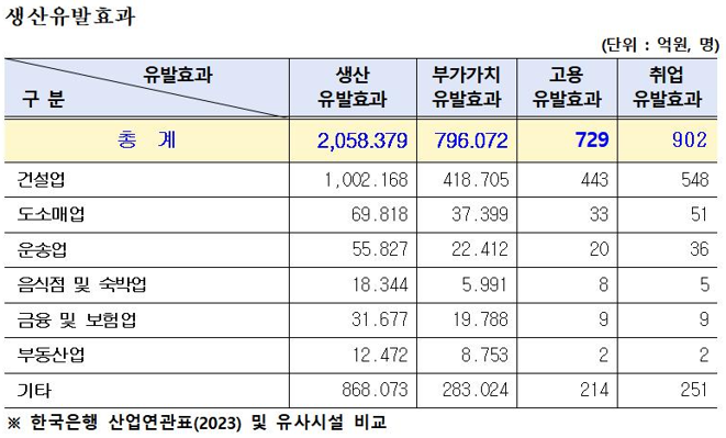 ▲ 생산유발효과