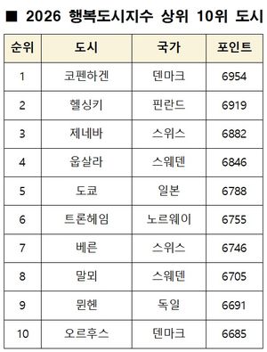 ▲ 세계 행복도시지수 상위 10개 도시 ⓒhappy-city-index.com 제공.