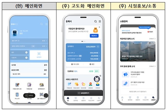 ▲ 리뉴얼 하는 동해페이 기능 사례. ⓒ동해시