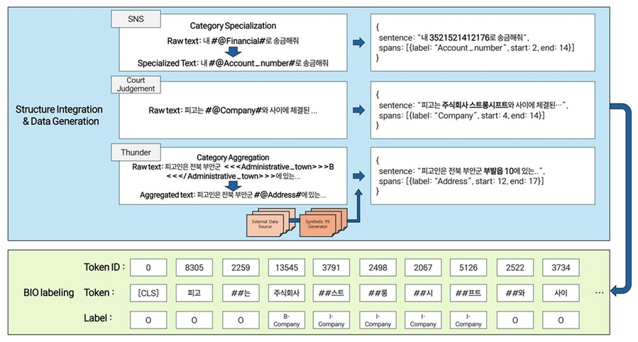▲ 연구진이 개발한 합성 데이터 생성 및 라벨링 구조도. SNS 대화, 법원 판결문 등 다양한 출처의 데이터를 표준화된 비식별화 규칙에 맞춰 통합하고, 인공지능이 학습할 수 있도록 구조화하는 과정을 보여준다.ⓒ고려대