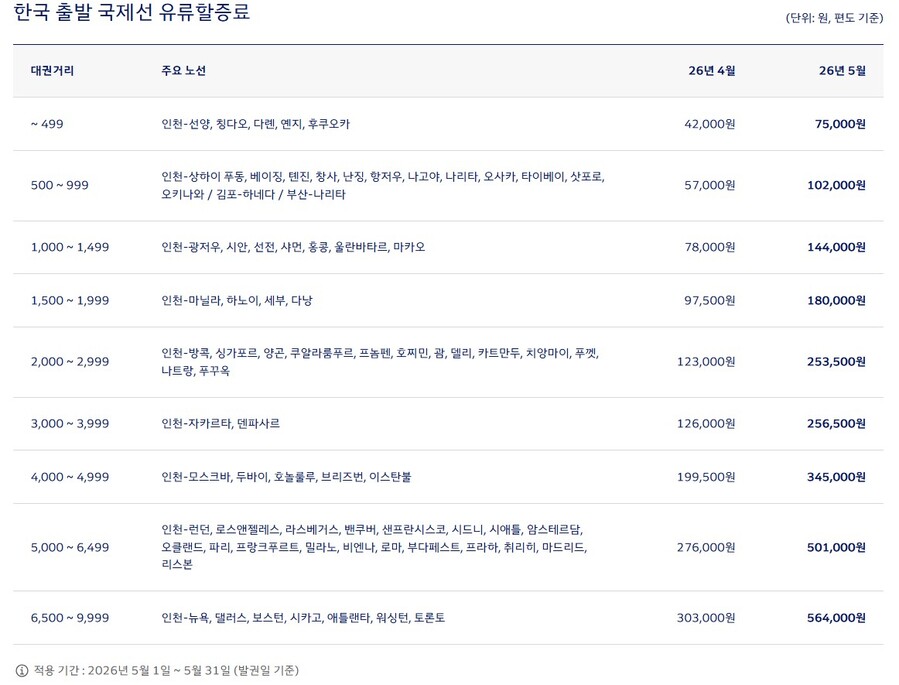 ▲ 대한항공이 16일 발표한 5월 발권 기준 유류할증료 구간별 금액ⓒ대한항공