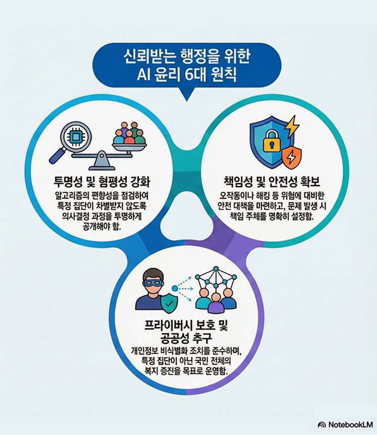 ▲ AI 윤리 6대 원칙 ⓒ고양특례시 제공