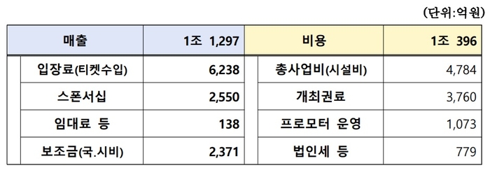 ▲ 인천 F1 그랑프리 재무성 분석. ⓒ 인천시 제공