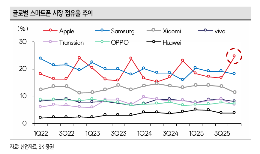 ▲ ⓒSK증권 리서치센터