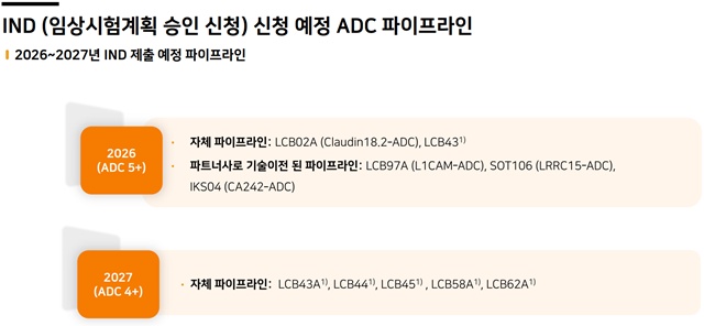 ▲ 2026~2027년 IND 제출 예정 파이프라인. ⓒ리가캠바이오