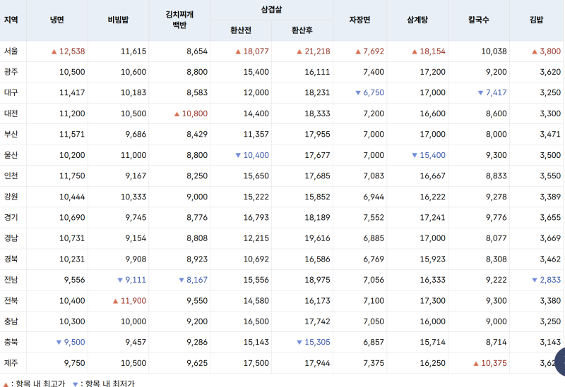▲ 한국소비자원 가격정보종합포털 '참가격'에 공시된 올해 3월 기준 외식비 통계. ⓒ한국소비자원 가격정보종합포털 '참가격' 캡쳐