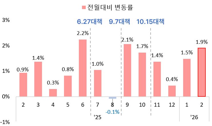 ▲ 한국부동산원 공동주택 실거래가격지수, 아파트, 지역별 매매지수 ⓒ서울시