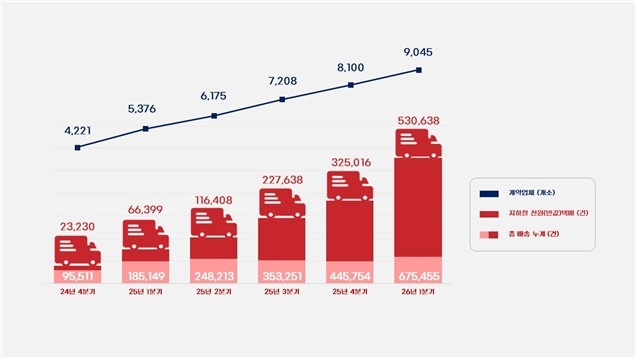 ▲ 인천시의 천원택배 계약업체 수 와 분기별 이용 건수 ⓒ 인천시 제공