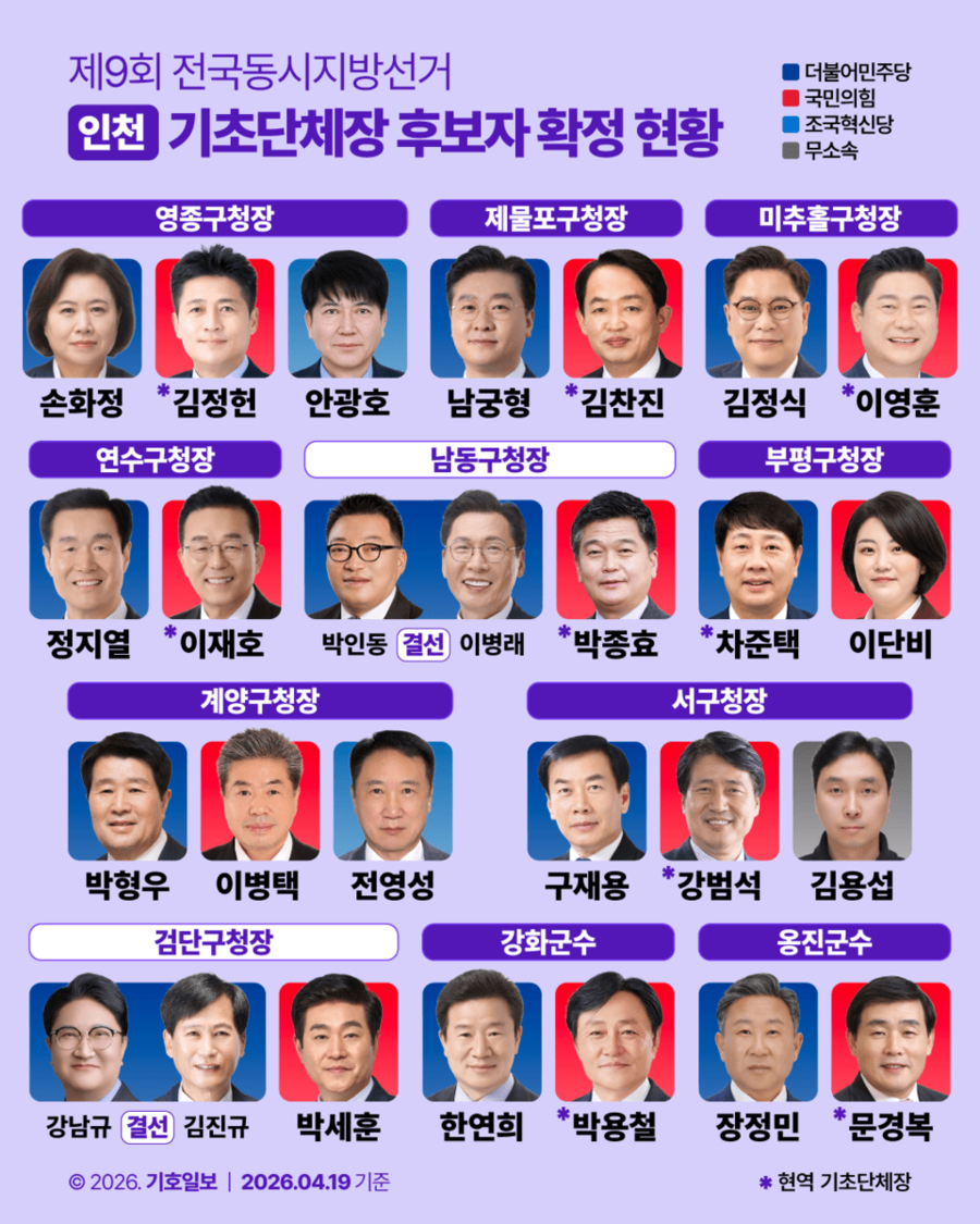 ▲ 인천지역 기초단체장 여야 대진표 ⓒ 기호일보 제공