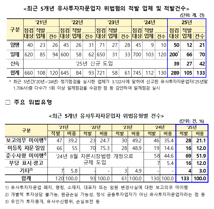 ▲ ⓒ금융감독원 자료