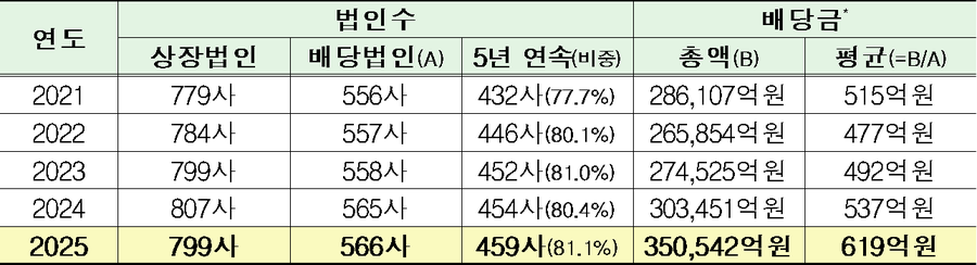 ▲ ⓒ한국거래소. 코스피 현금 배당 현황.