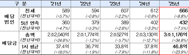 ▲ ⓒ한국거래소. 코스닥 배당 현황