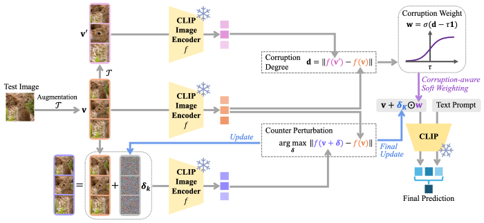 ▲ 대규모 비전-언어모델(CLIP)의 적대적 공격 회피 방법에 관한 설명도.ⓒ서울시립대