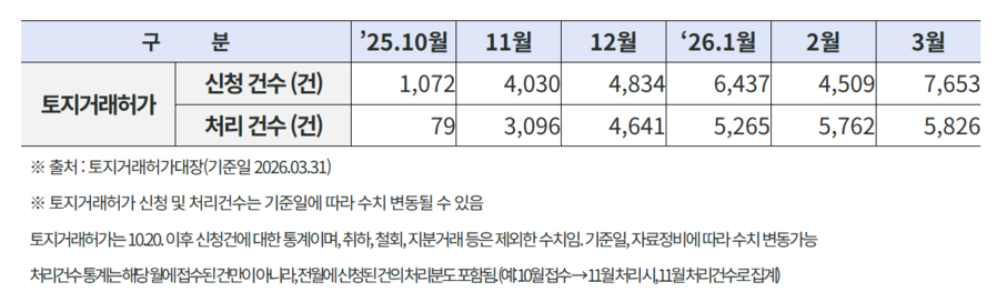 ▲ 월별 토지거래허가 신청 건수 ⓒ서울시