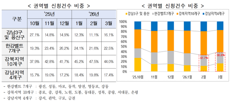 ▲ 3월 권역별 토지거래허가 신청수 및 비중 ⓒ서울시