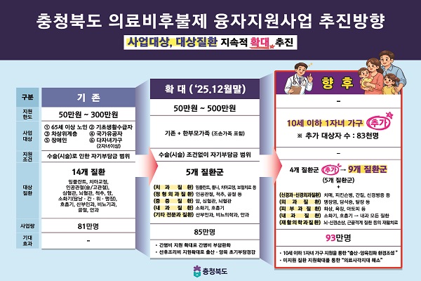 ▲ 충북도 의료비후불제 융자지원사업 추진방향. ⓒ충북도