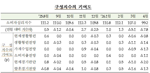 ▲ 표 ⓒ 한국은행