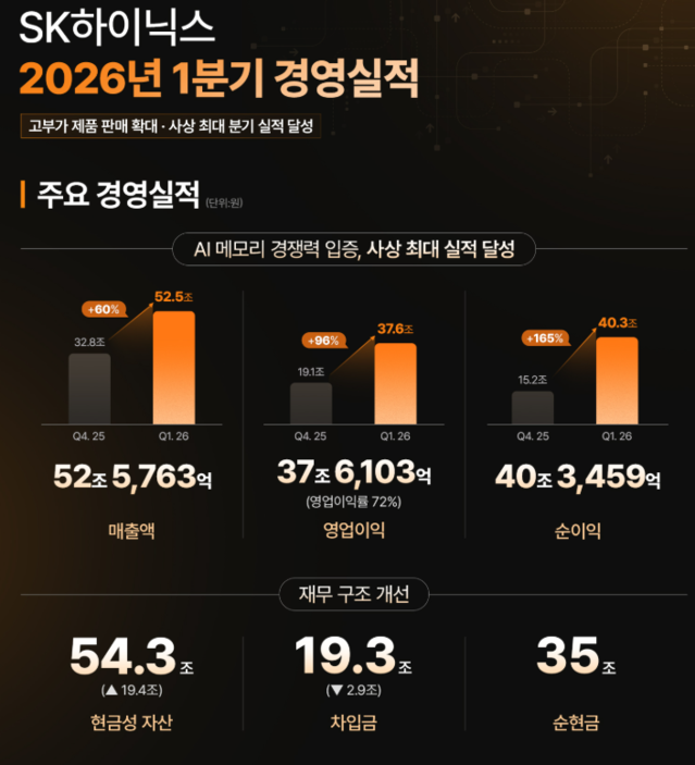 ▲ ⓒSK하이닉스