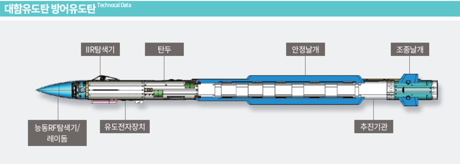 ▲ 해궁의 구성 요소 ⓒ국방과학연구소