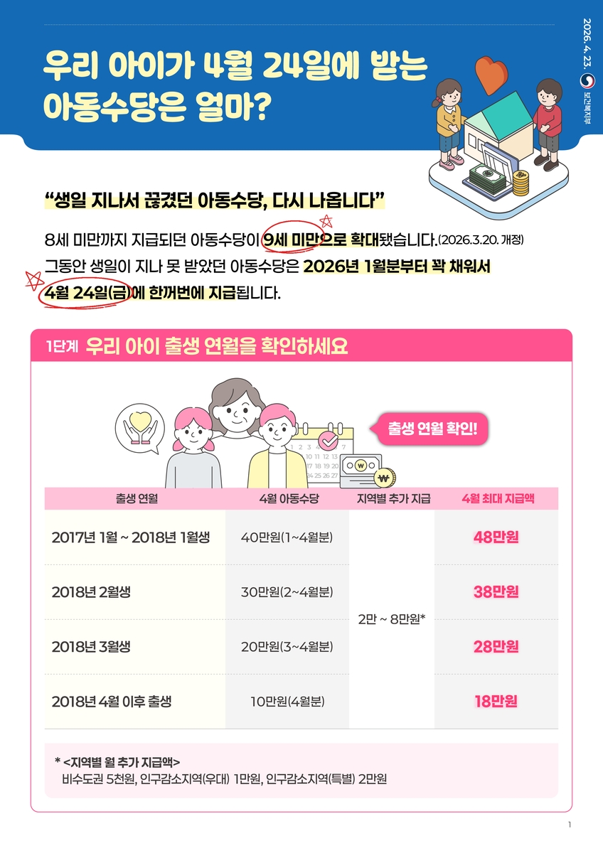 ▲ 아동수당 ⓒ보건복지부