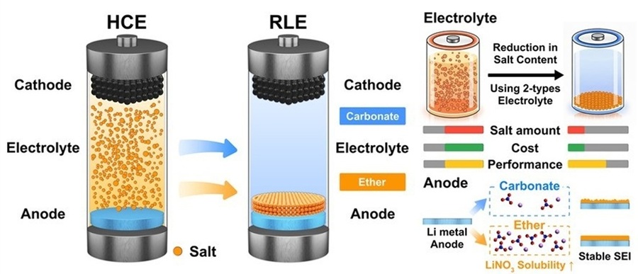▲ 공간 분리 개념을 적용한 전해질 시스템 구현 모식도.ⓒ한양대