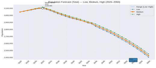 ▲ 인천시 인구추계 그래프 ⓒ 인천연구원 제공