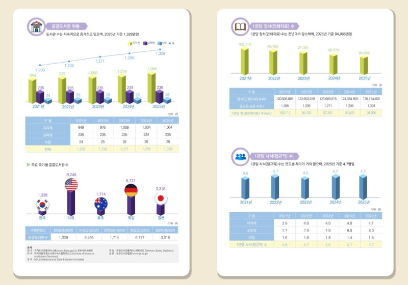 ▲ 공공도서관 현황 및 1관당 장서(인쇄자료) 수.ⓒ문체부