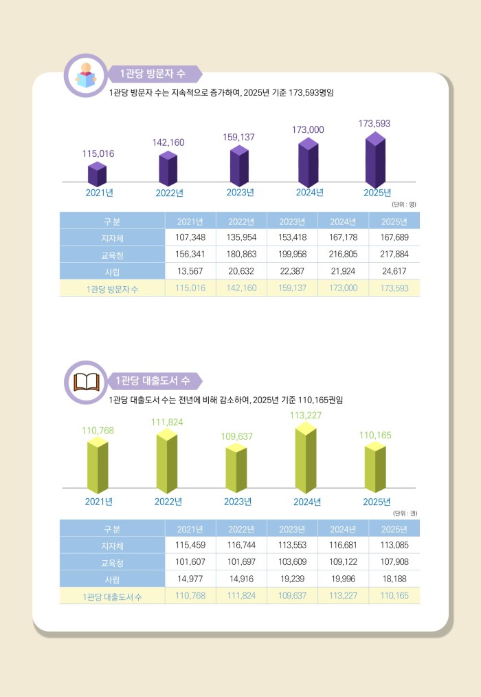 ▲ 1관당 방문자 수.ⓒ문체부