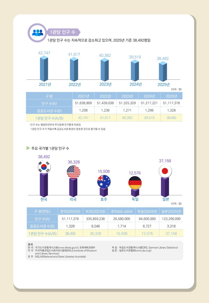 ▲ 1관당 인구 수.ⓒ문체부