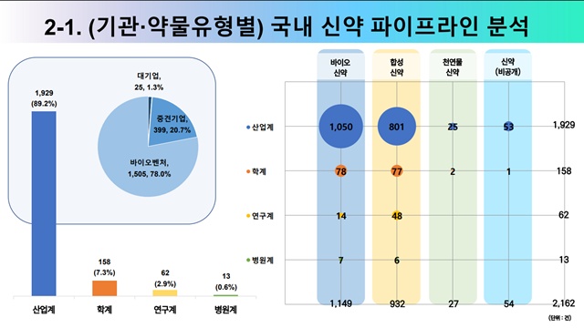 ▲ 기관·약물유형별 국내 신약 파이프라인. 260410 ⓒ국가신약개발재단