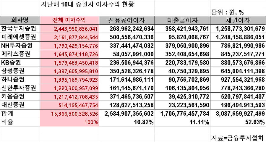 ▲ ⓒ금융투자협회