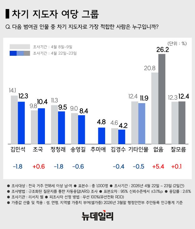 ▲ 이재명 대통령이 지난 7일 청와대에서 열린 여야정 민생경제협의체 회담 및 오찬에서 참석자들과 기념 촬영을 하는 모습. 앞줄 왼쪽부터 정청래 더불어민주당 대표, 이 대통령, 장동혁 국민의힘 대표. 뒷줄 왼쪽부터 강훈식 비서실장, 김민석 국무총리, 홍익표 정무수석. ⓒ뉴시스