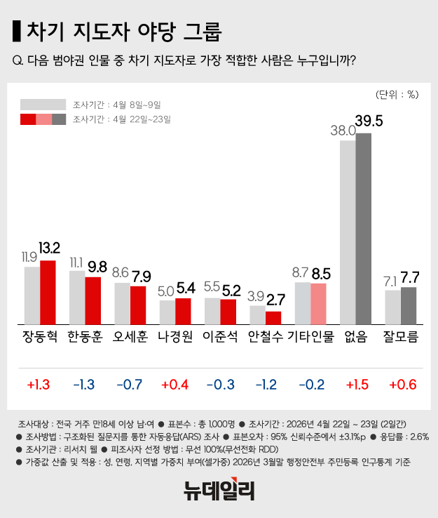 ▲ 이재명 대통령이 지난 7일 청와대에서 열린 여야정 민생경제협의체 회담 및 오찬에서 참석자들과 기념 촬영을 하는 모습. 앞줄 왼쪽부터 정청래 더불어민주당 대표, 이 대통령, 장동혁 국민의힘 대표. 뒷줄 왼쪽부터 강훈식 비서실장, 김민석 국무총리, 홍익표 정무수석. ⓒ뉴시스
