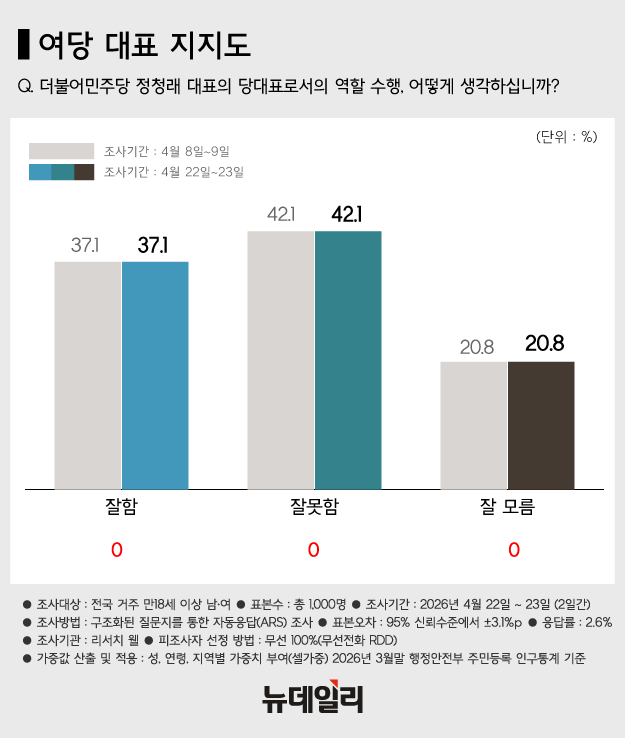 ▲ 이재명 대통령이 지난 7일 청와대에서 열린 여야정 민생경제협의체 회담 및 오찬에서 참석자들과 기념 촬영을 하는 모습. 앞줄 왼쪽부터 정청래 더불어민주당 대표, 이 대통령, 장동혁 국민의힘 대표. 뒷줄 왼쪽부터 강훈식 비서실장, 김민석 국무총리, 홍익표 정무수석. ⓒ뉴시스