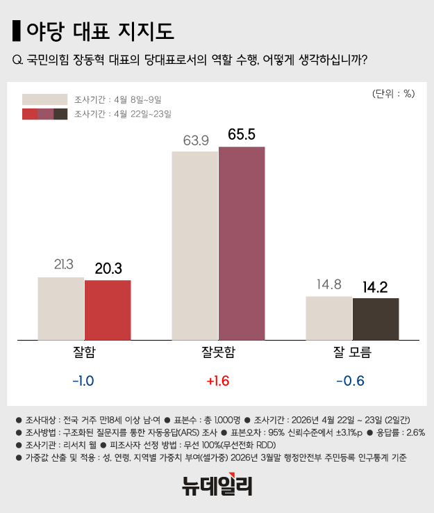 ▲ 이재명 대통령이 지난 7일 청와대에서 열린 여야정 민생경제협의체 회담 및 오찬에서 참석자들과 기념 촬영을 하는 모습. 앞줄 왼쪽부터 정청래 더불어민주당 대표, 이 대통령, 장동혁 국민의힘 대표. 뒷줄 왼쪽부터 강훈식 비서실장, 김민석 국무총리, 홍익표 정무수석. ⓒ뉴시스