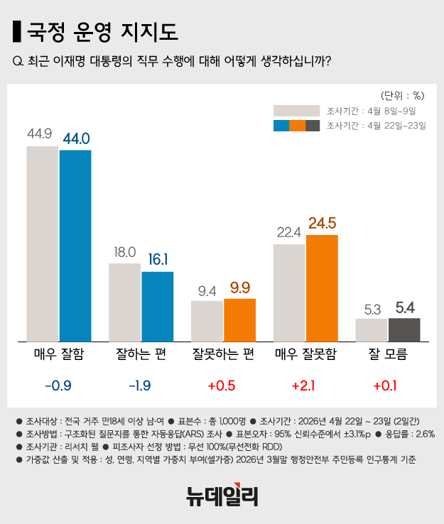 ▲ 이재명 대통령이 지난 19일 인도 뉴델리 한 호텔에서 열린 동포 만찬 간담회에서 박수를 치는 모습. ⓒ뉴시스