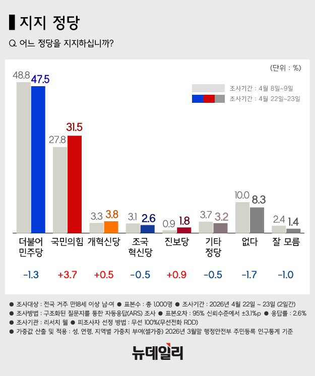 ▲ 이재명 대통령이 지난 19일 인도 뉴델리 한 호텔에서 열린 동포 만찬 간담회에서 박수를 치는 모습. ⓒ뉴시스