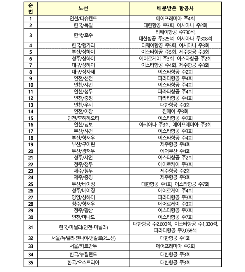 ▲ 노선별 운수권 배분 결과 ⓒ국토교통부
