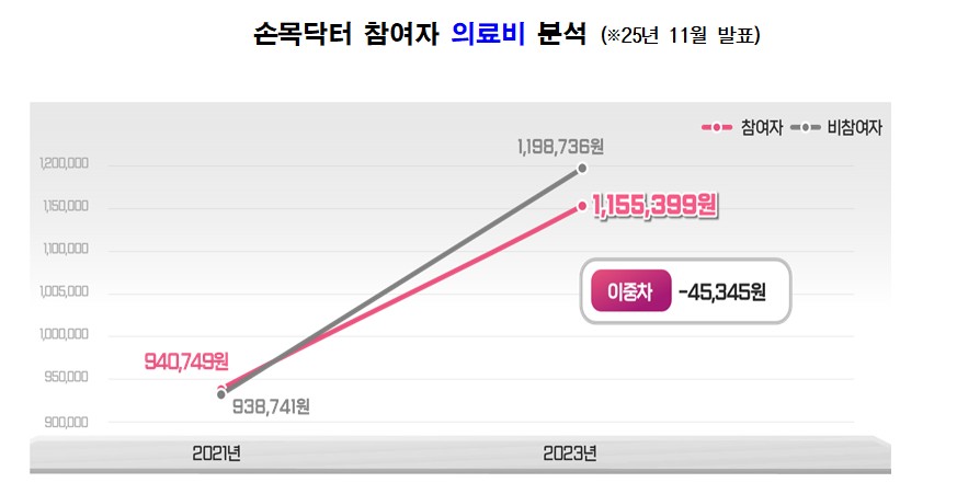 ▲ 손목닥터9988 참여자 8만 7090명, 비참여자 87만 900명 대상 조사(국민건강보험데이터), 성향 점수 매칭(PSM) 기법 사용 ⓒ서울시