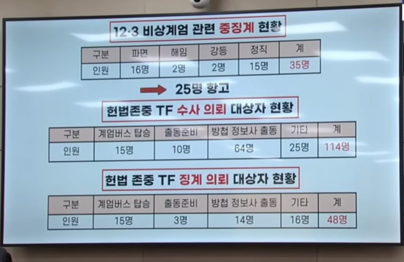 ▲ 12·3 비상계엄 관련 중징계·수사 의뢰·징계 의뢰 대상자 현황. ⓒ한기호 국민의힘 의원실