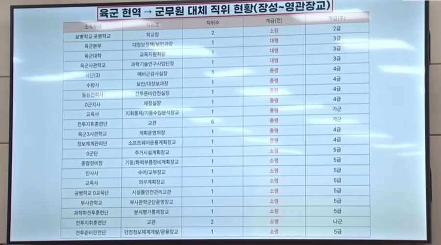 ▲ 육군 현역  군무원 대체 직위 현황(장성~영관장교). ⓒ한기호 국민의힘 의원실