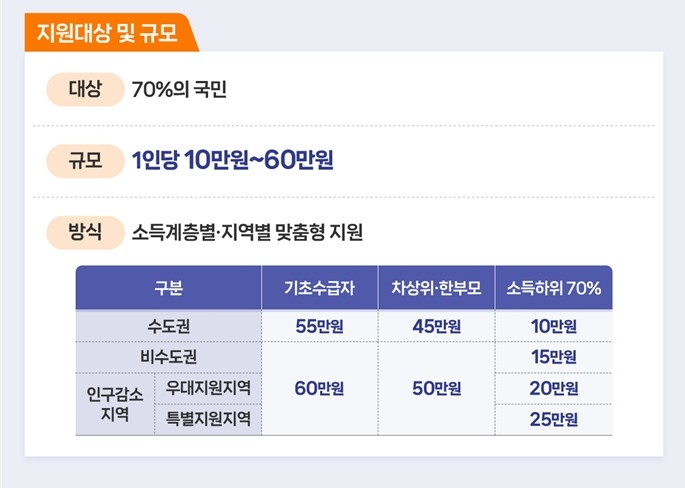 ▲ 고유가 피해지원금 지원대상 ⓒ행정안전부