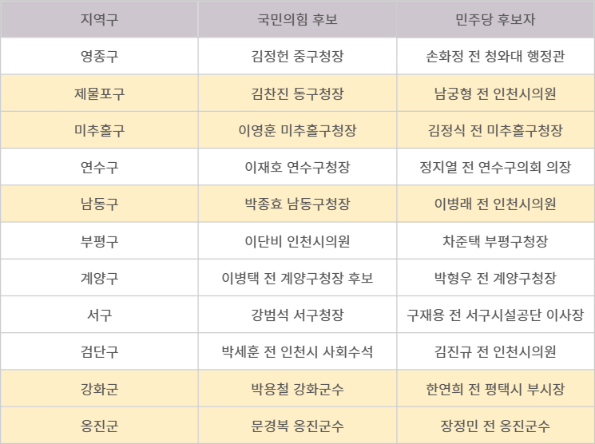 ▲ 인천시 기초단체장 여야 대진표. 노란색은 리턴매치 지역구 ⓒ인천시선관위 제공