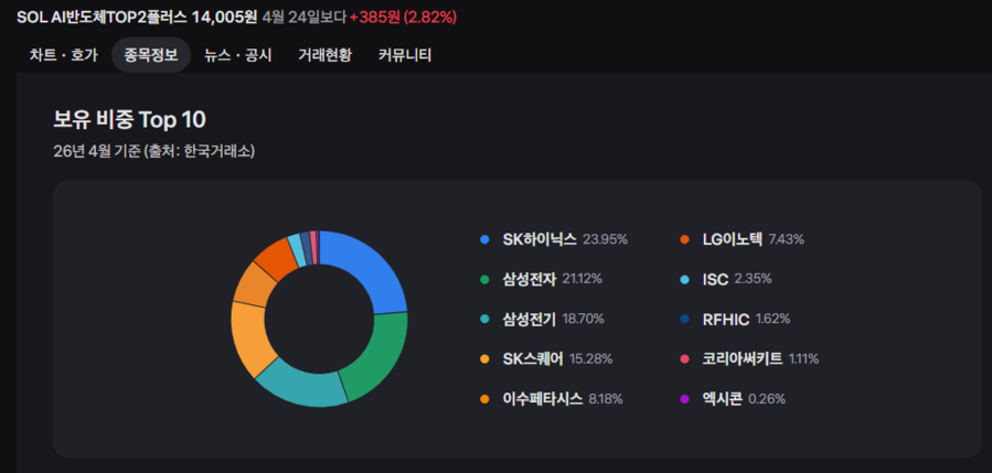 ▲ 신한자산운용의 'SOL AI반도체TOP2플러스(0167A0)' 구성종목ⓒ토스증권 캡쳐