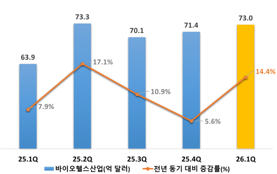 ▲ 바이오헬스산업 분기별 수출 현황. ⓒ한국보건산업진흥원